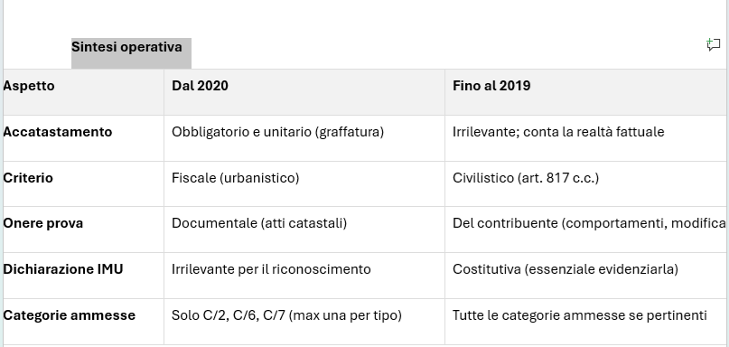 Requisiti per identificare le pertinenze ai fini IMU 1 Senza titolo